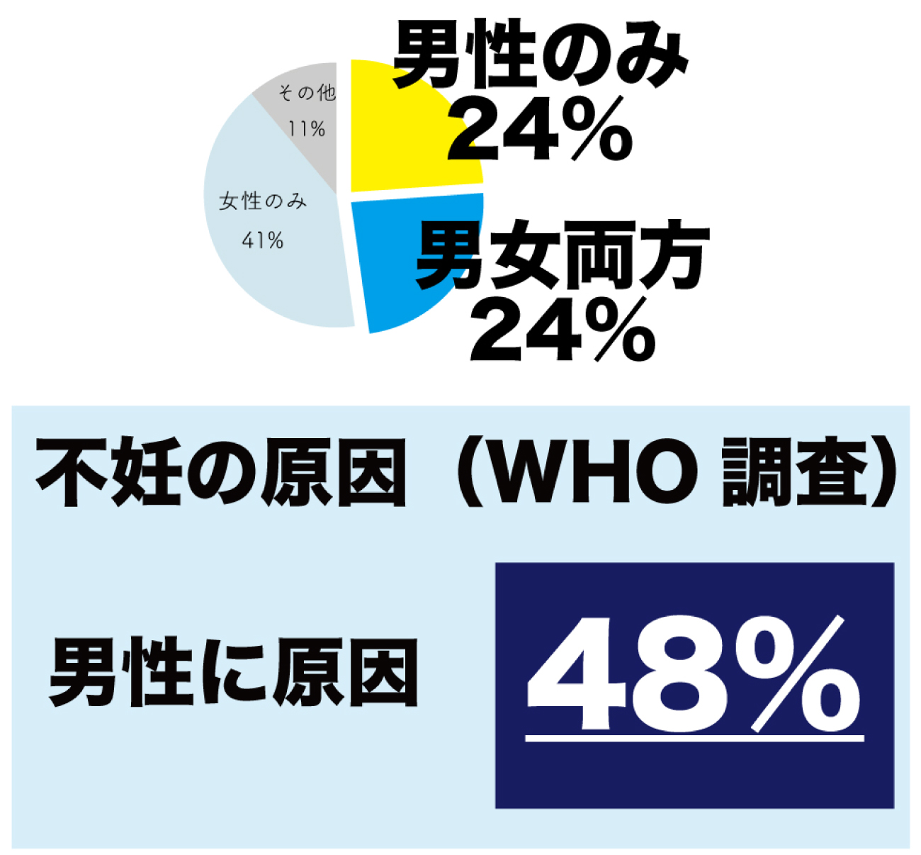 不妊原因の半数は男性側